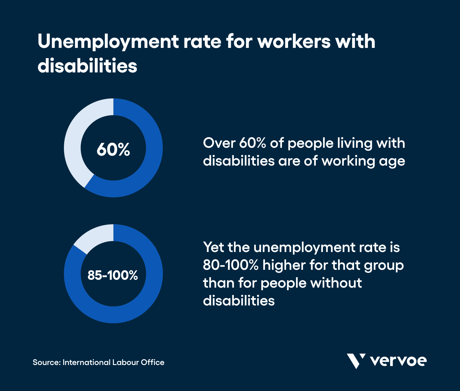 Unemployment rate for workers with disabilities