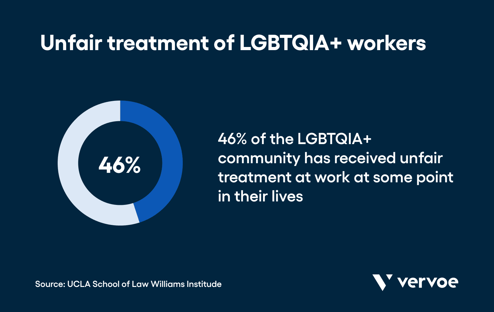 Unfair treatment of LGBTQIA+ workers