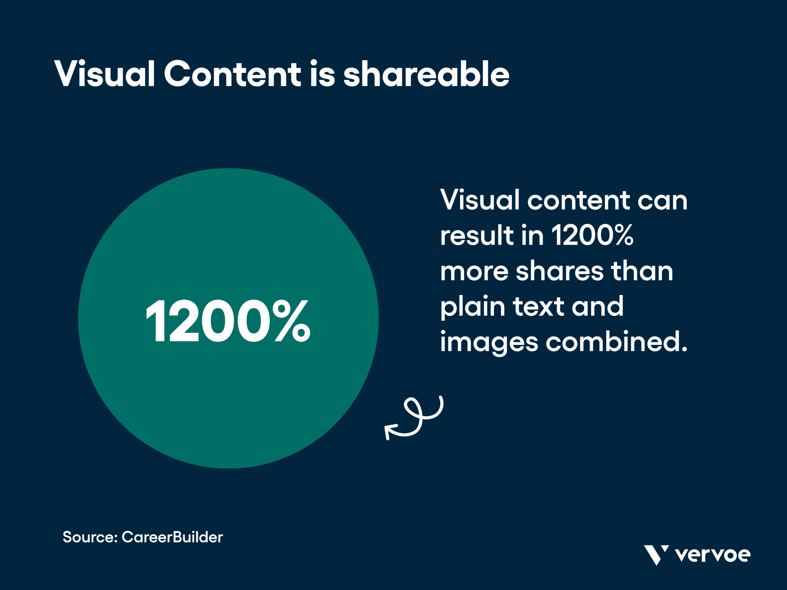 Infographic showing visual content can result in 1200% more shares than plan text and images combined