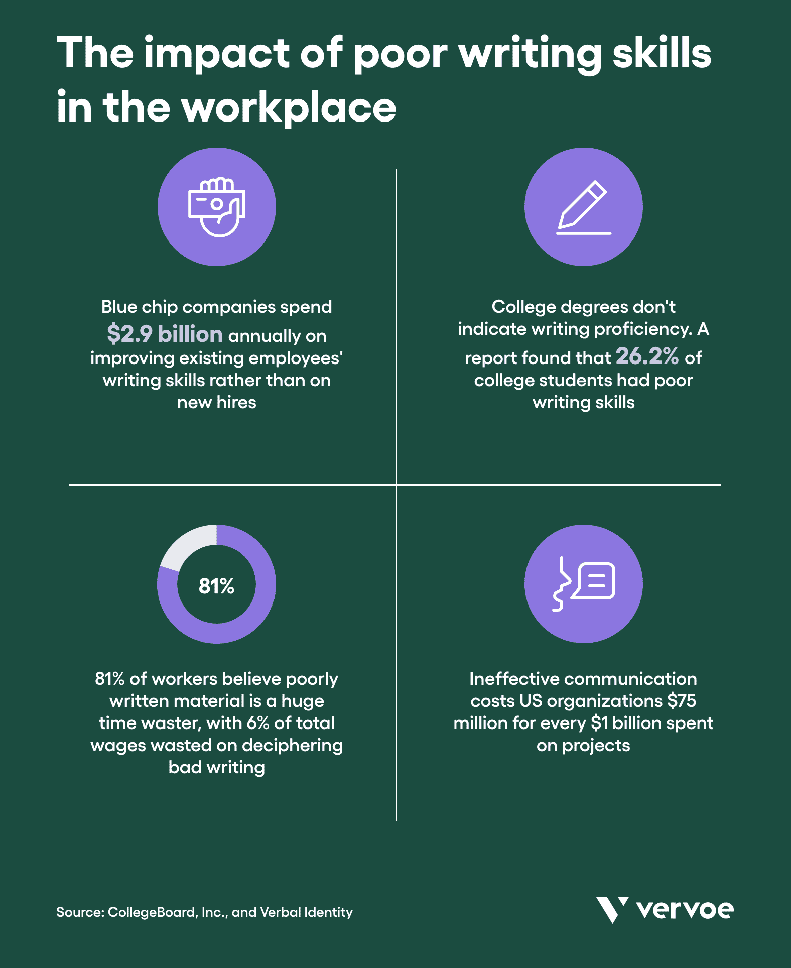 The impact of poor writing skills in the workplace
