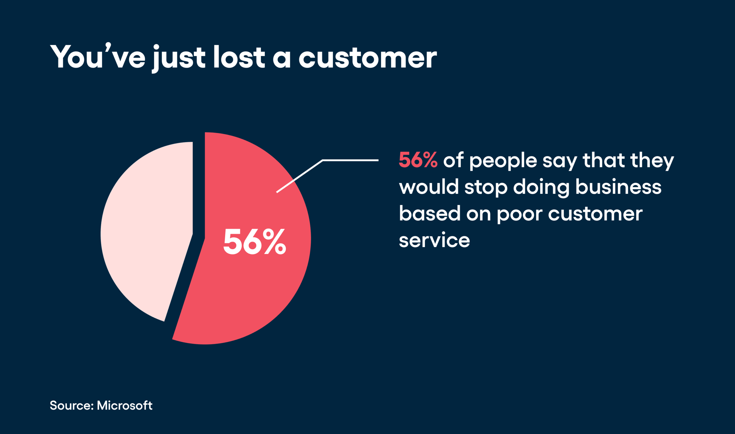 You've just lost a customer
