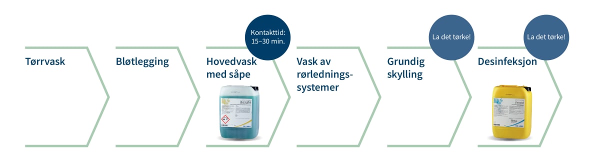 Slik vasker du brønnbåt!