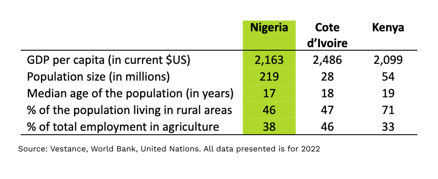 Nigeria socio economic comparison