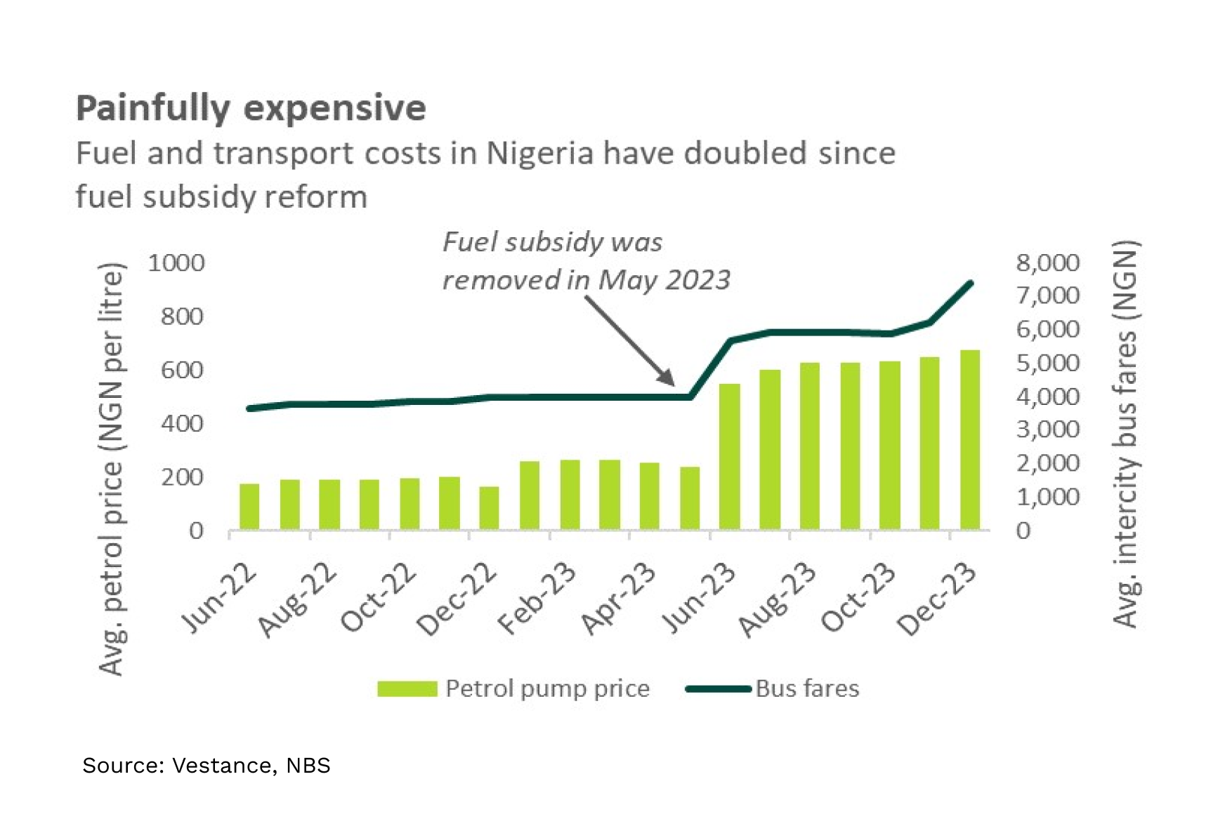 Cost of subsidy removal