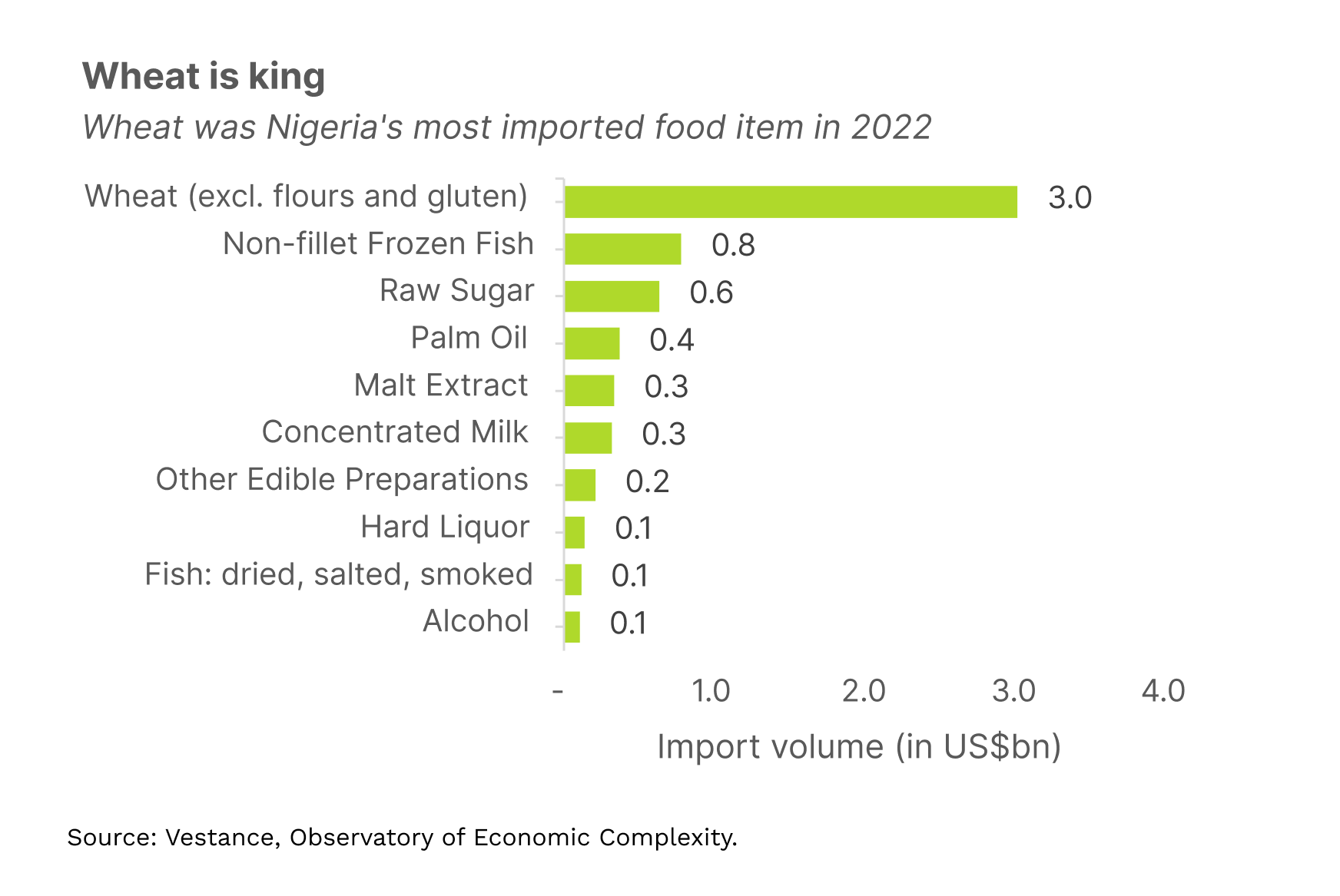 Wheat is king