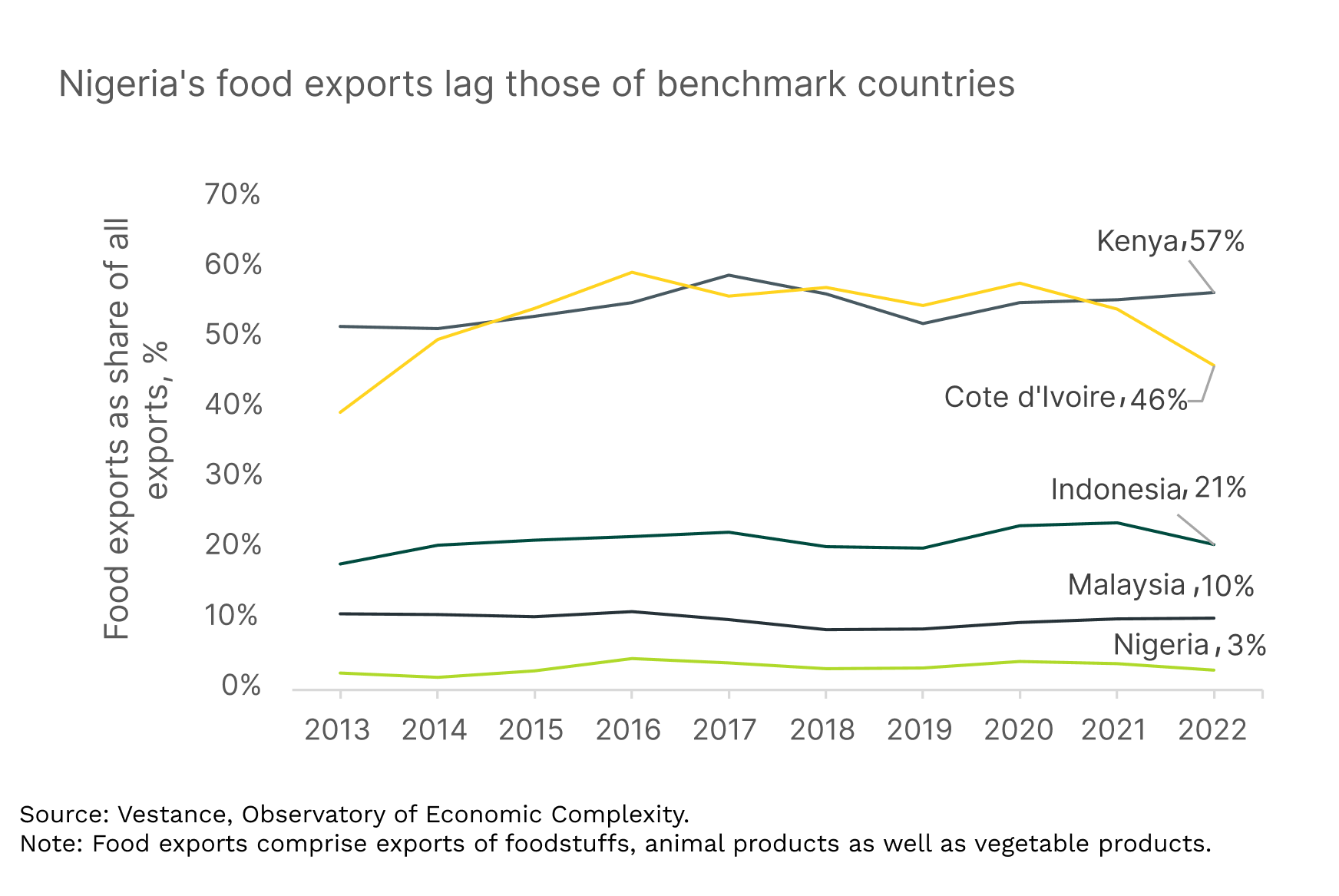 Nigeria food export