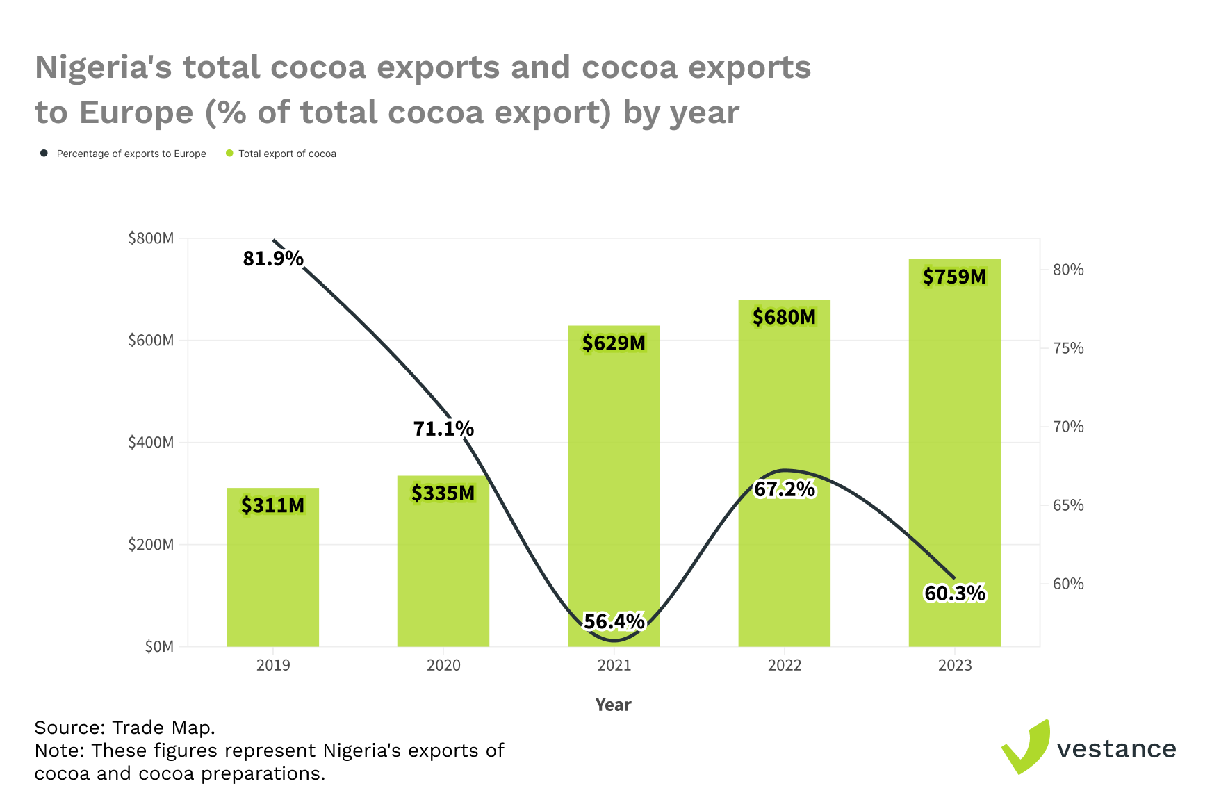 Nigeria's total Cocoa Export and Cocoa Exports to Europe by Year