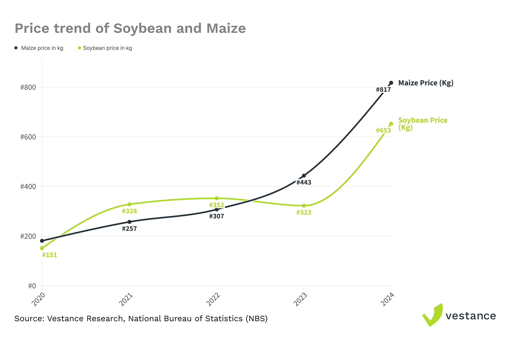 Price trend of soybean and maize