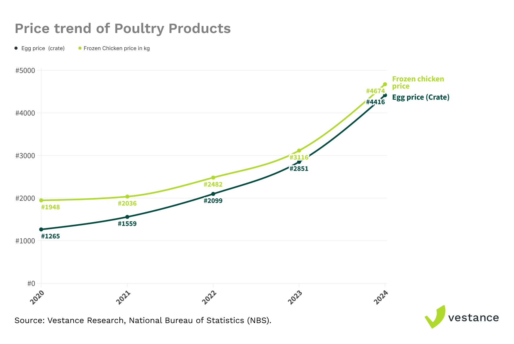 Price trend of poultry product