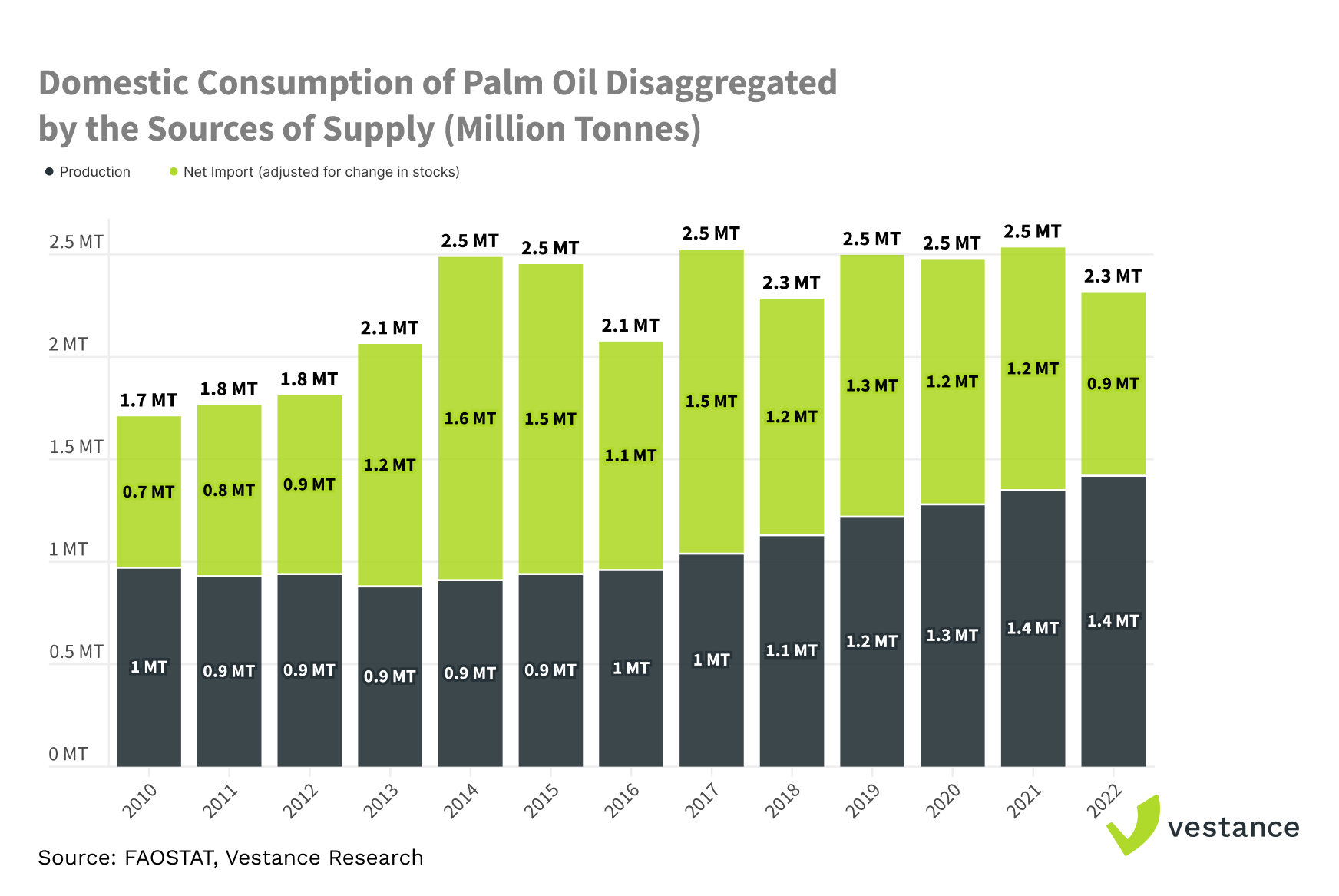 Figure 2. Domestic consumption of palm oil disaggregated by the sources of supply