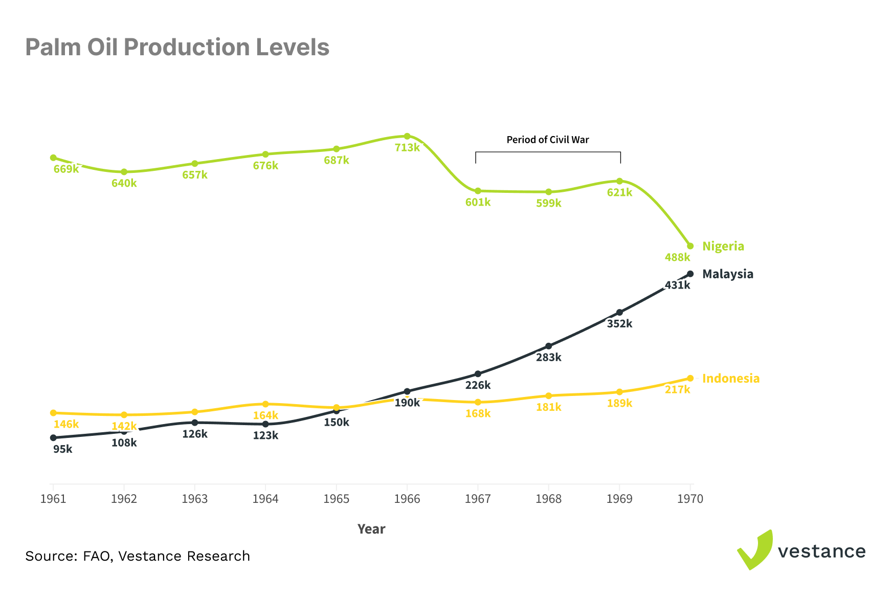 Palm Oil Production Level Historical Chart