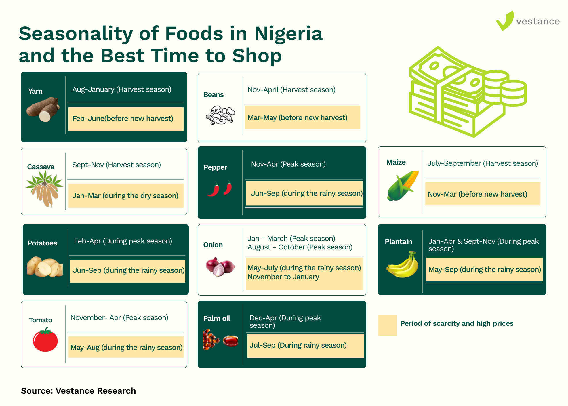 Seasonality of Foods in Nigeria and Best time to shop image