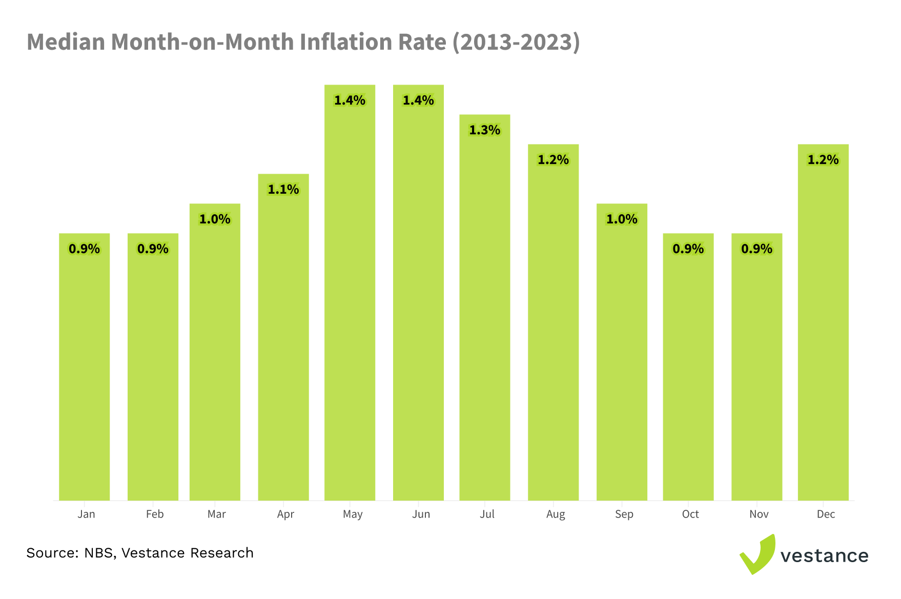 Median Month-on-Month Food Inflation Rate