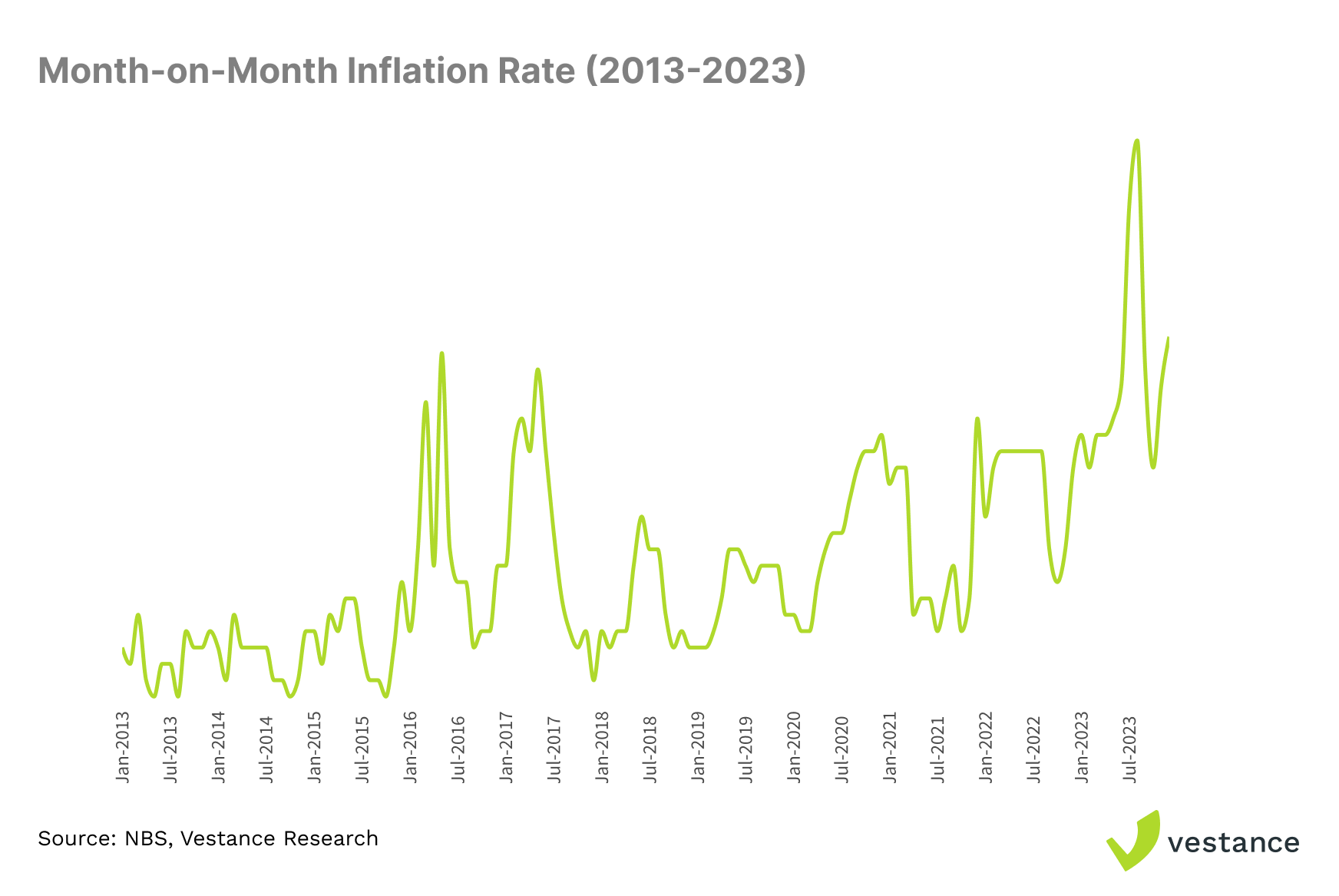 Month-on-Month Food Inflation Rate for 10 years between 2013-2023