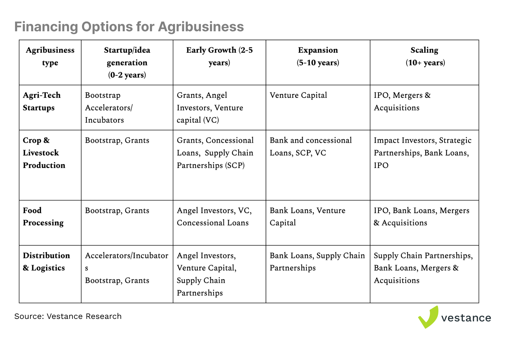 Agribusiness Financing Options by Vestance