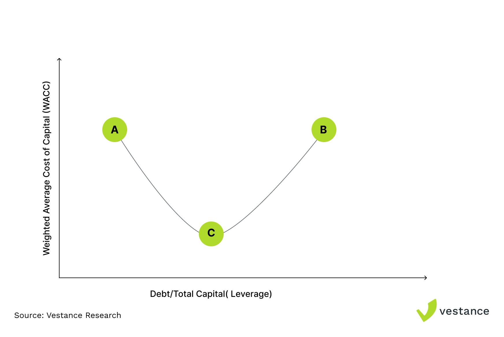 Optimal Capital Chart by Vestance