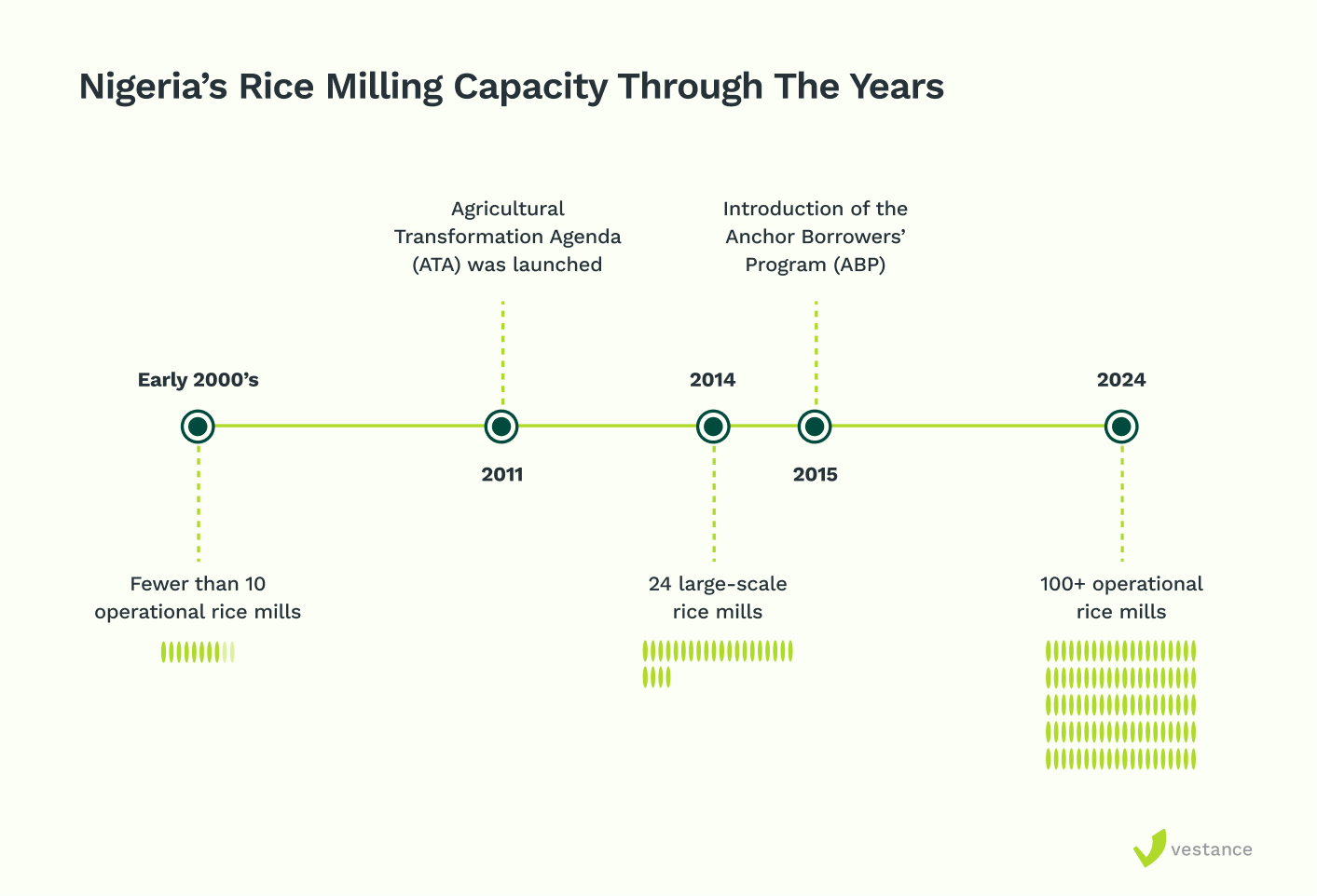 Rice Milling Capacity through the Years