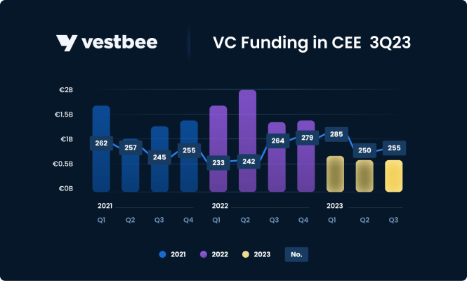 vc funding in cee 3q 2023 by vestbee.com