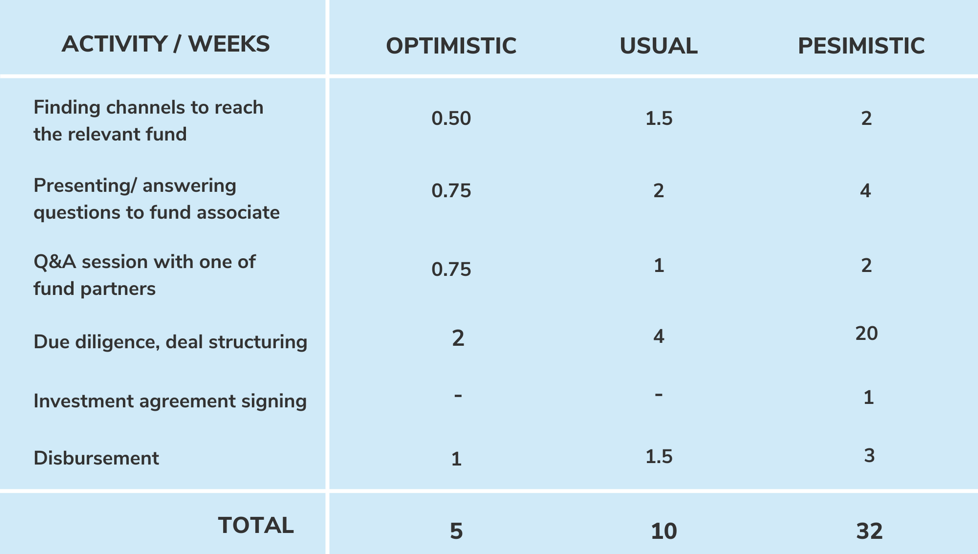 How long does it take to get your startup funded