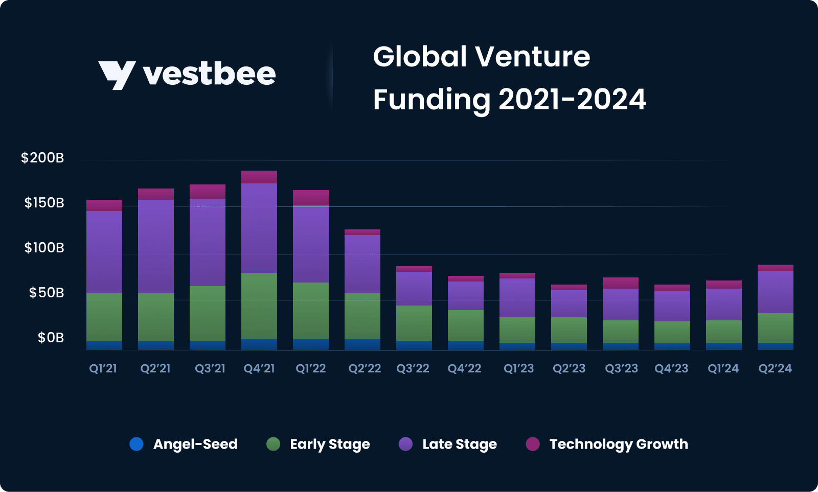 Global VC funding