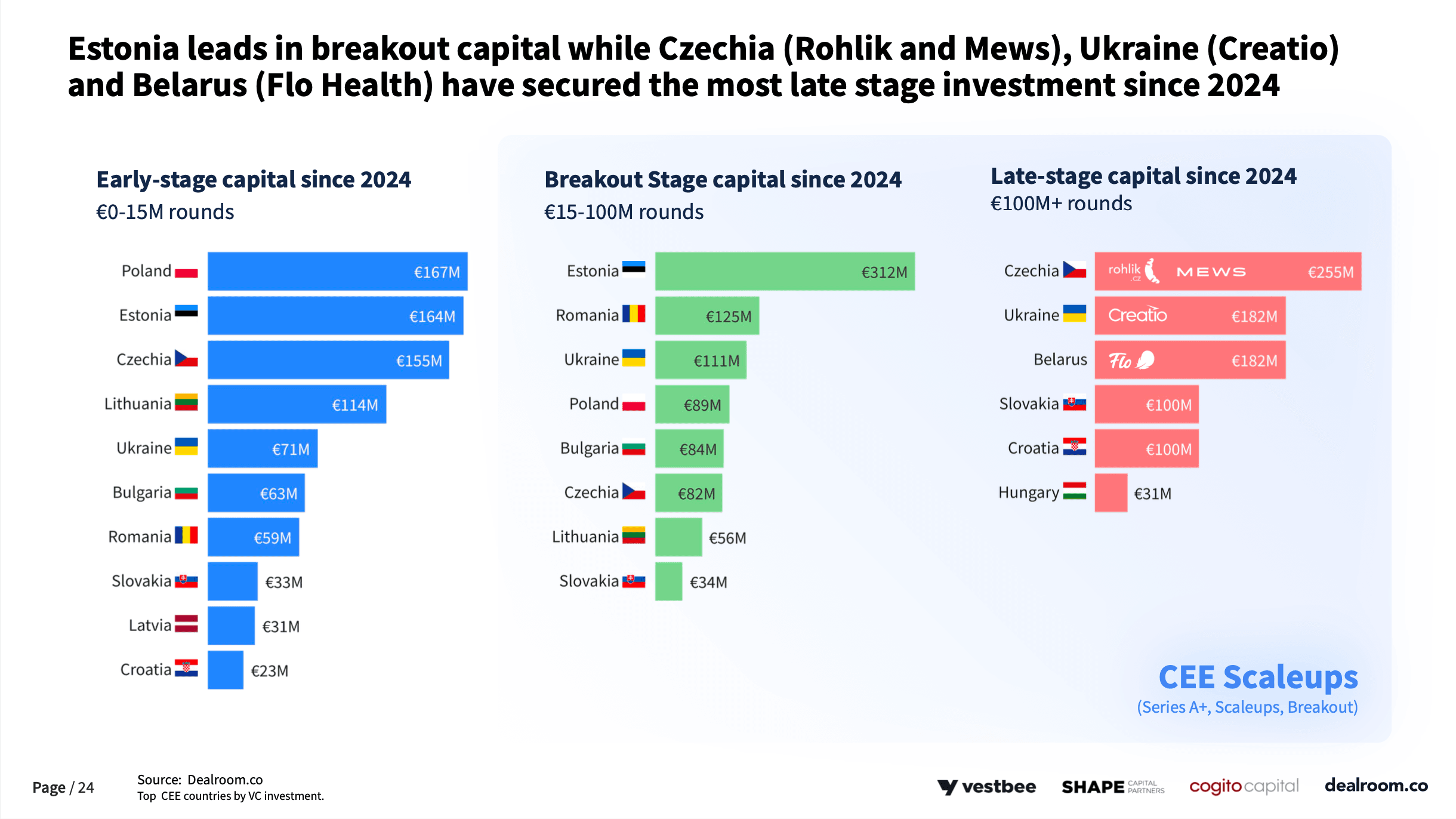 Dealroom report on CEE 2025
