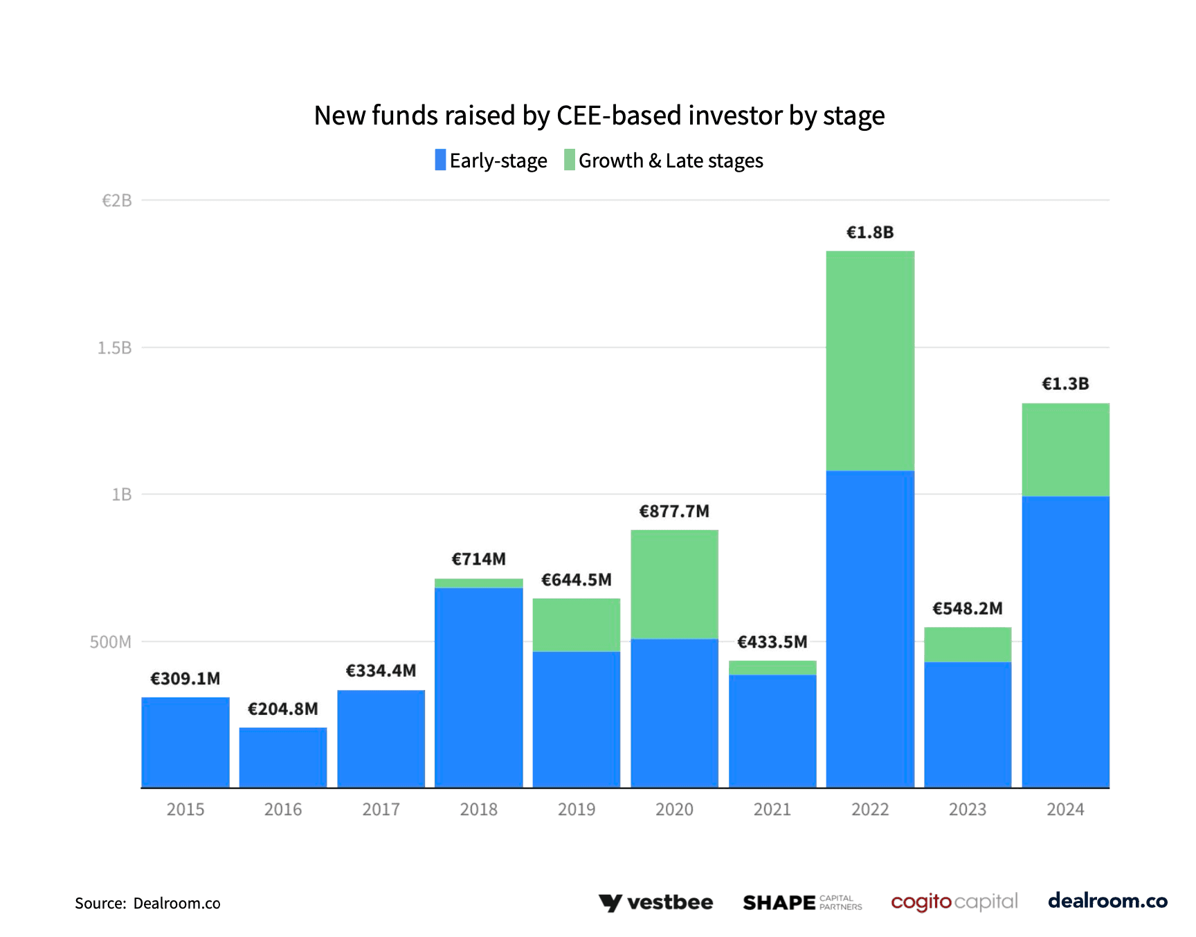 Dealroom report on CEE 2025