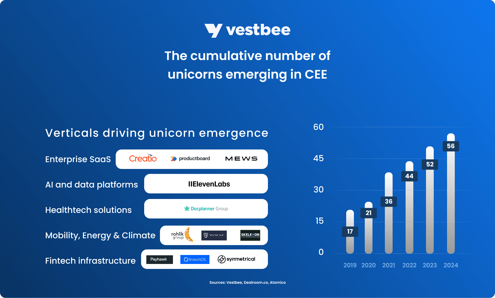 Vestbee unicorns report 3.png