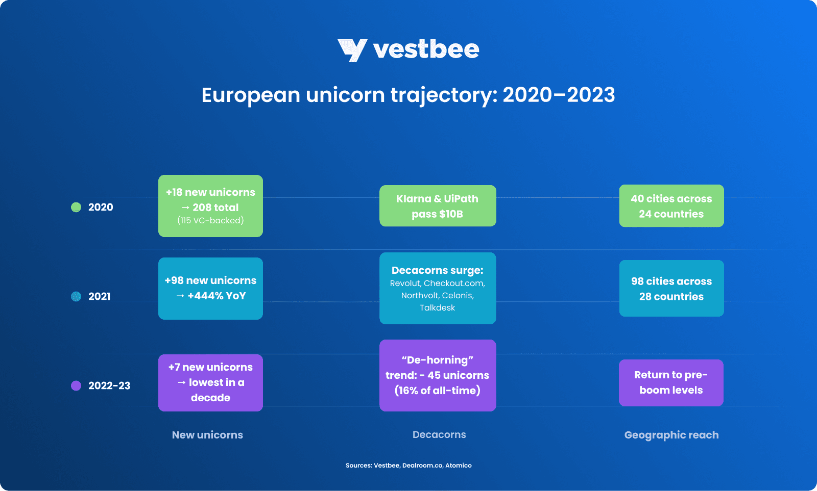 Vestbee unicorns report 5.png