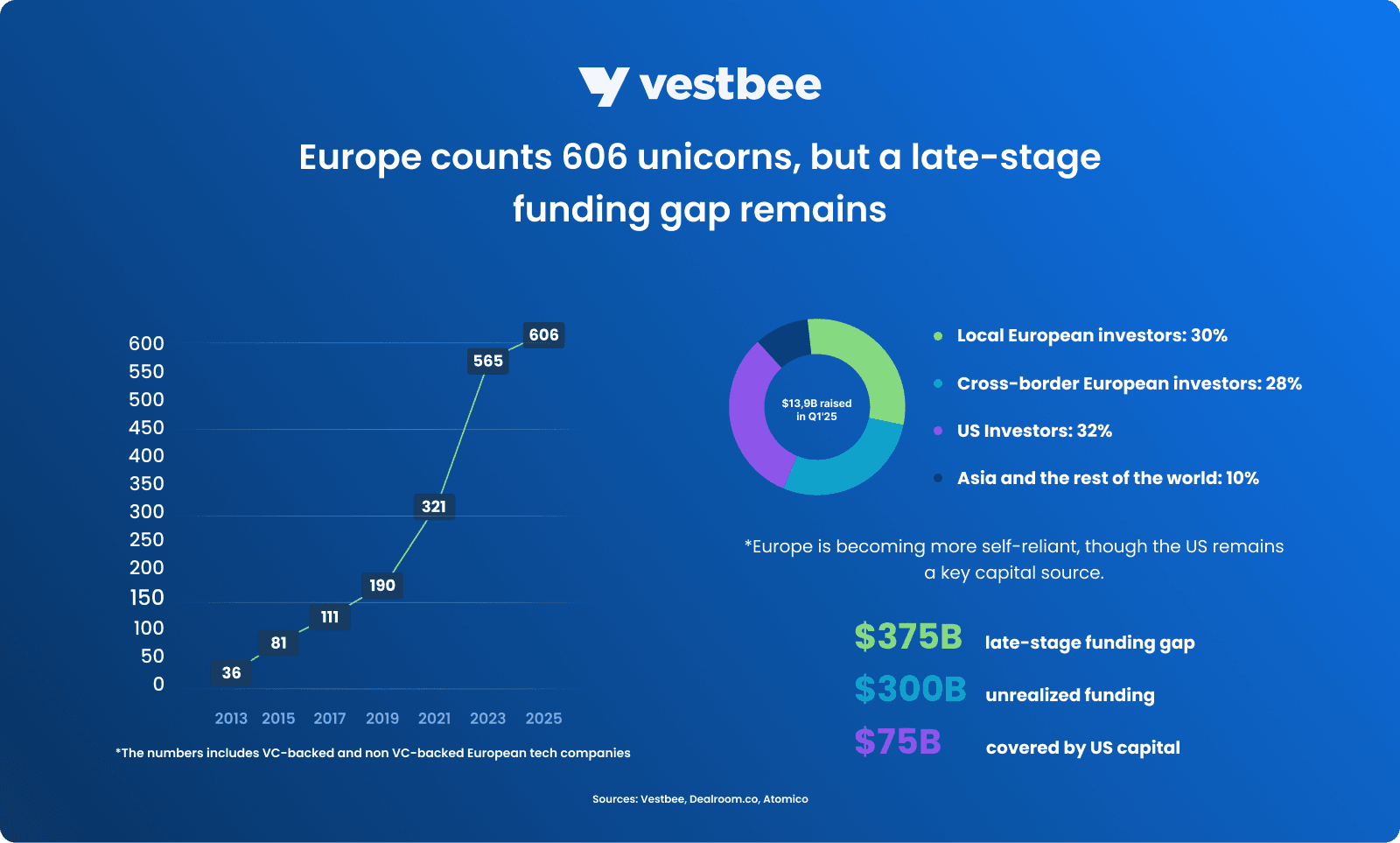 Vestbee unicorns report 7.png