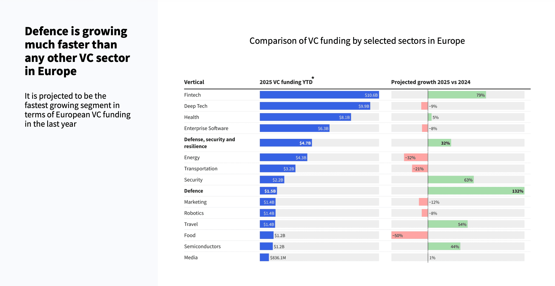 Defence tech VC funding