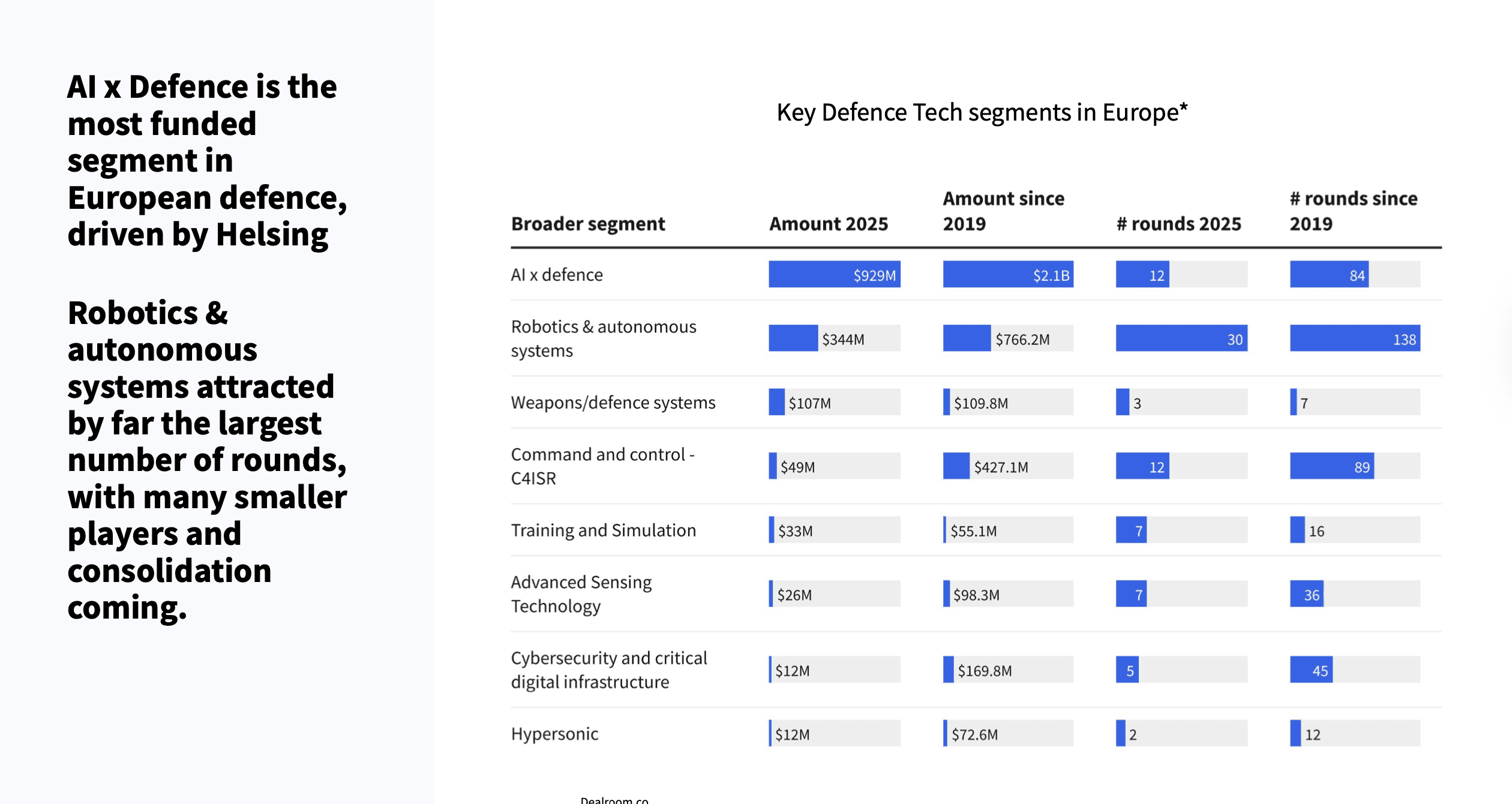 Defence tech VC funding