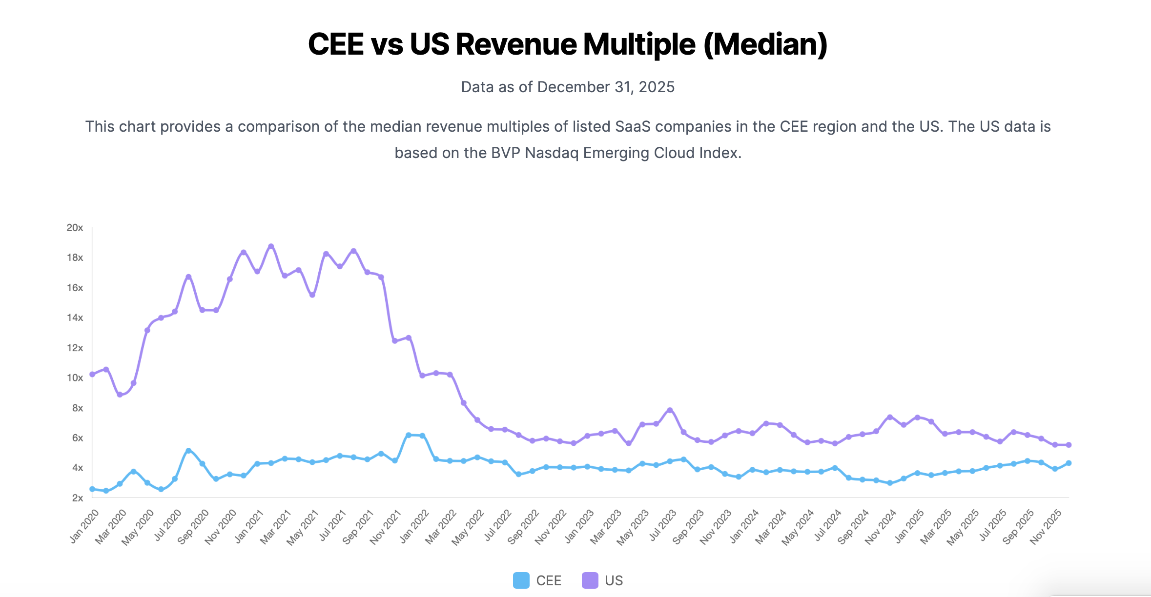 CEE SaaS Index 2025