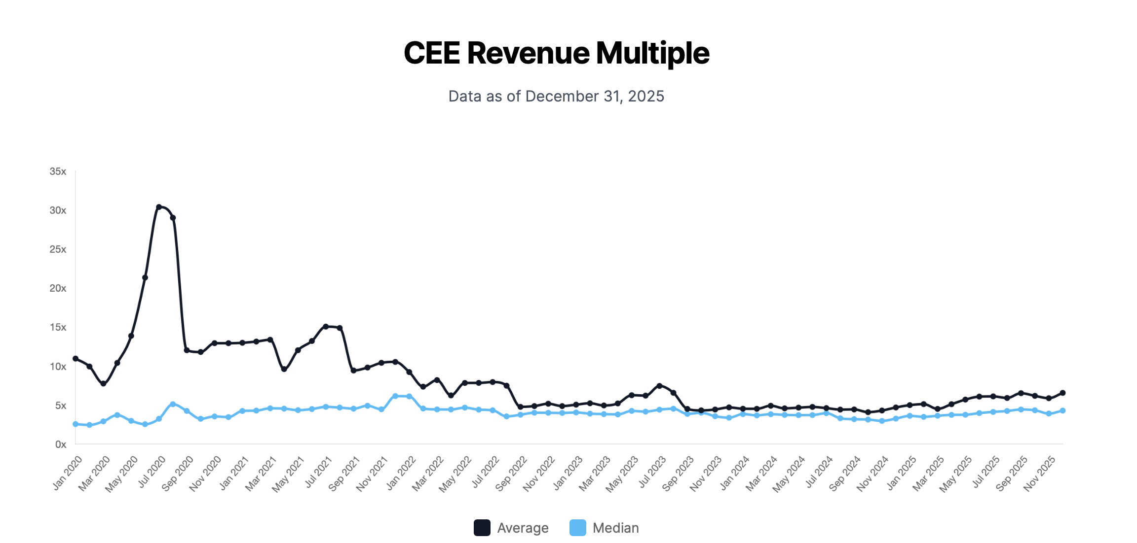 CEE SaaS Index 2025