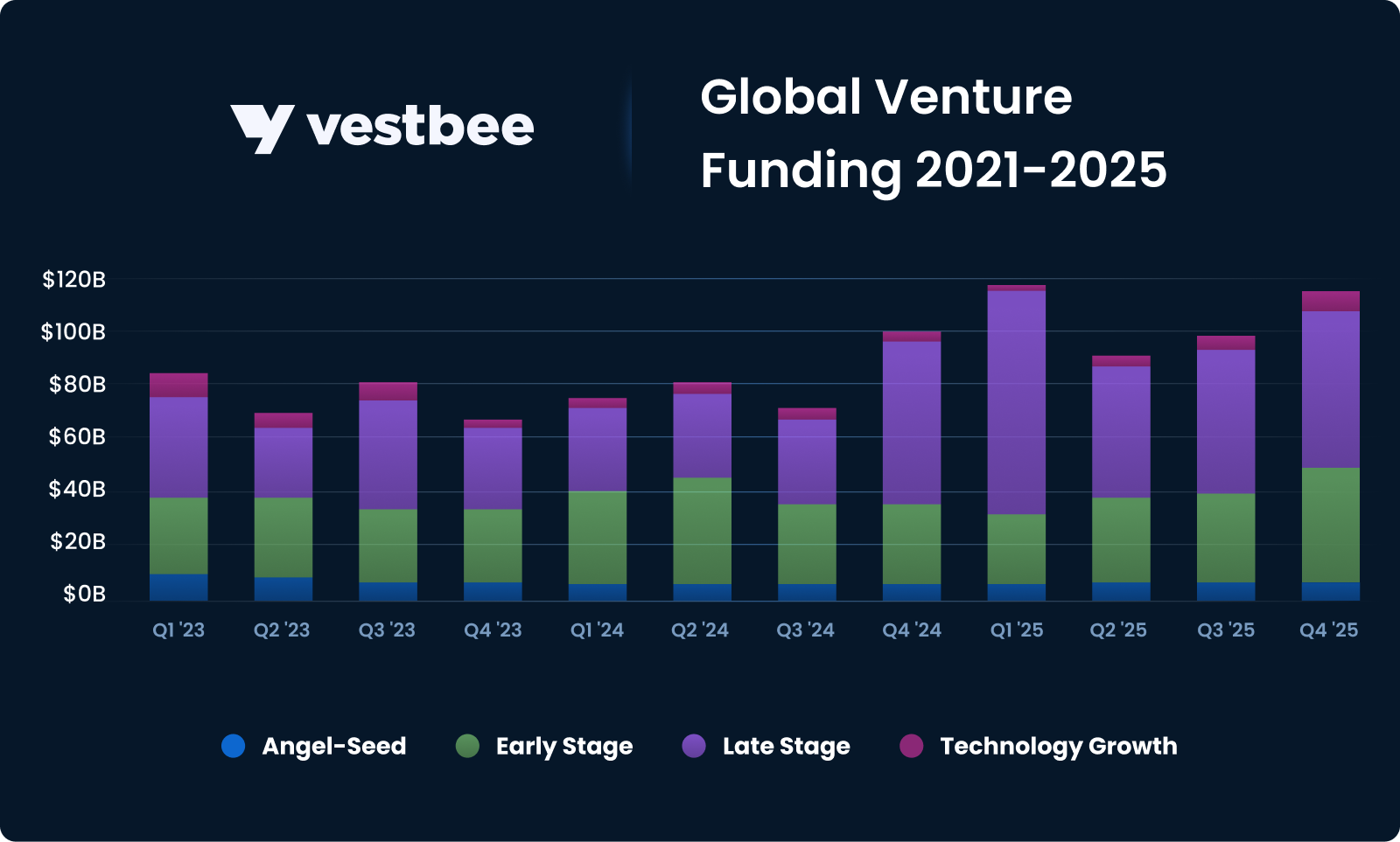 VC funding in CEE Q4 2025 report