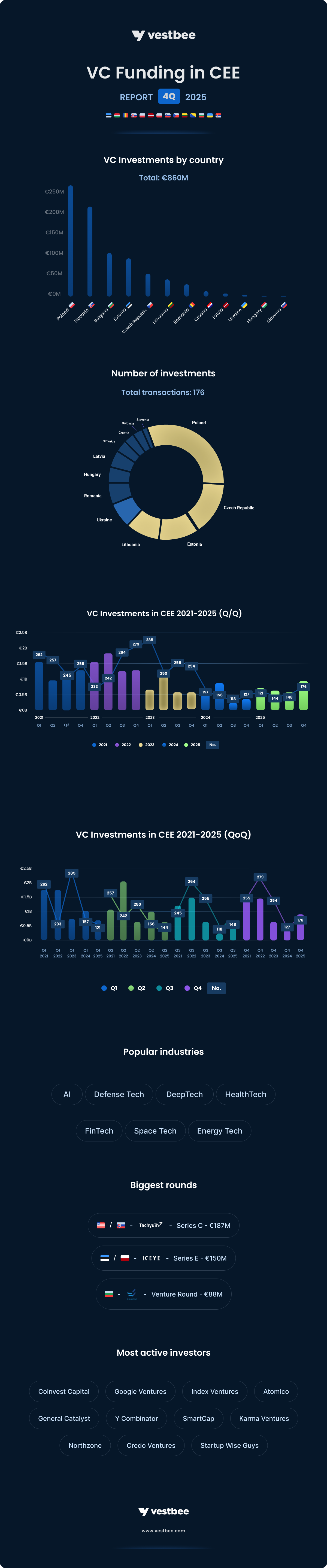 VC funding in CEE Q4 2025 report