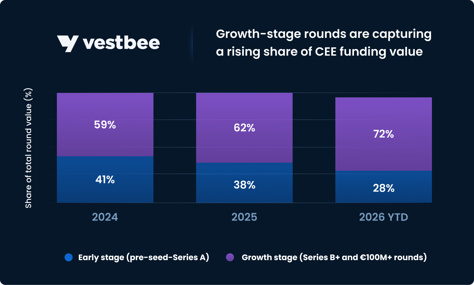 CEE fundning trends 2026