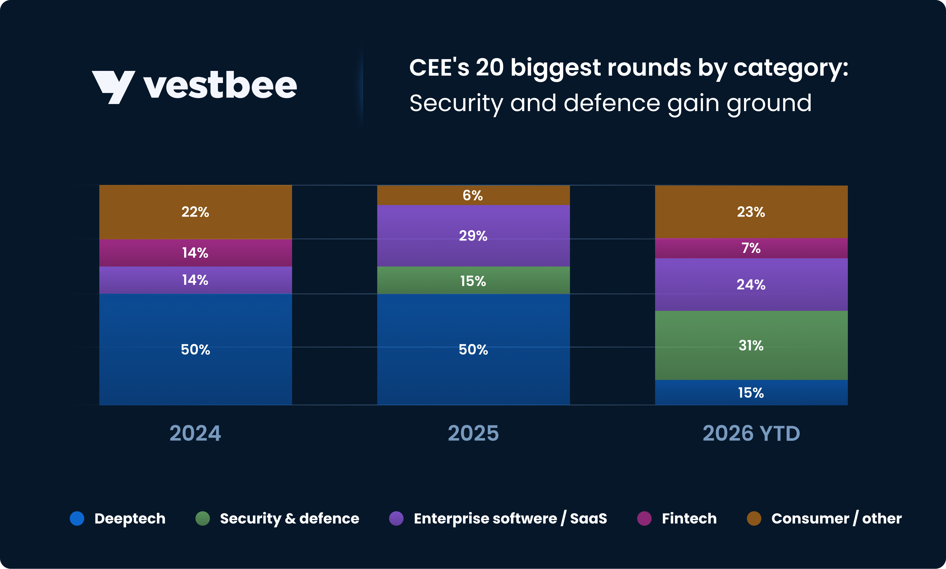 CEE fundning trends 2026