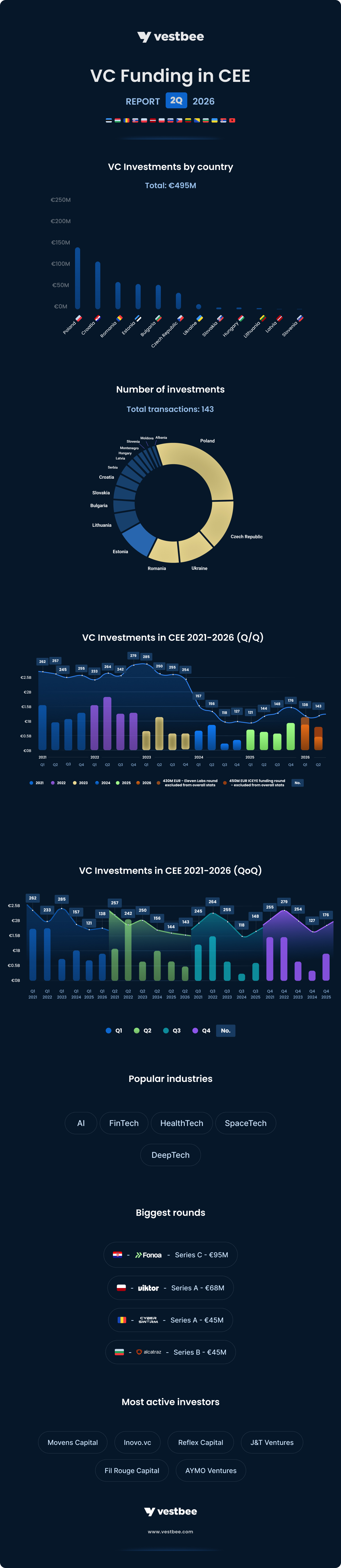 VC funding in CEE — Q2 2026 report
