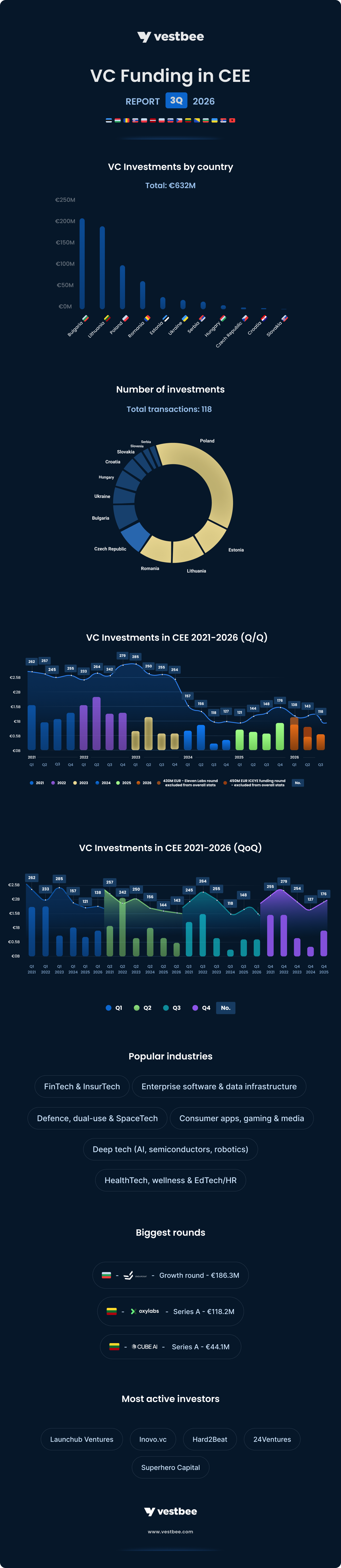 VC funding in CEE report — Q3 2026