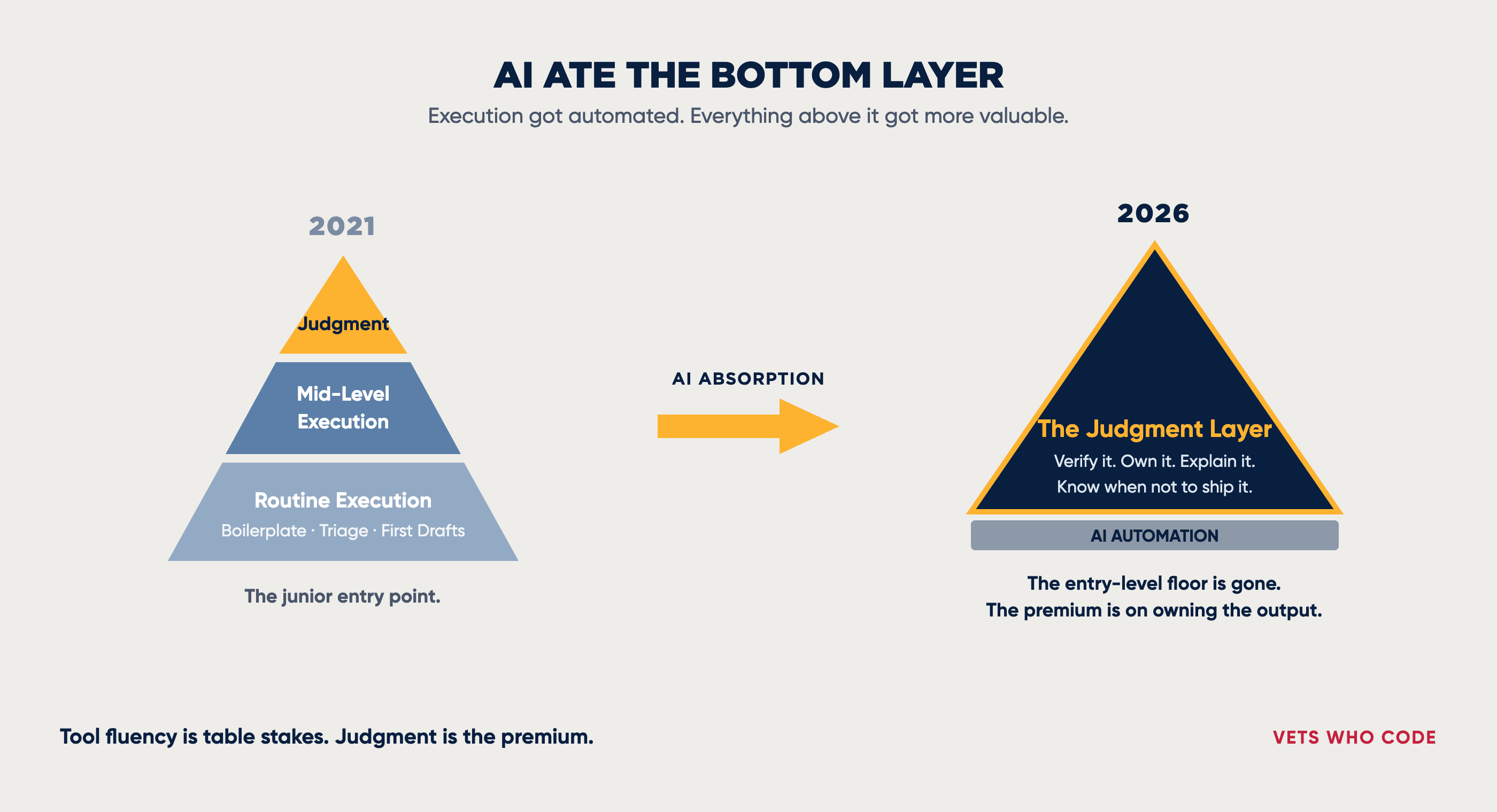 AI ate the bottom layer: the 2021 pyramid of routine execution versus the 2026 judgment layer sitting on top of AI automation.