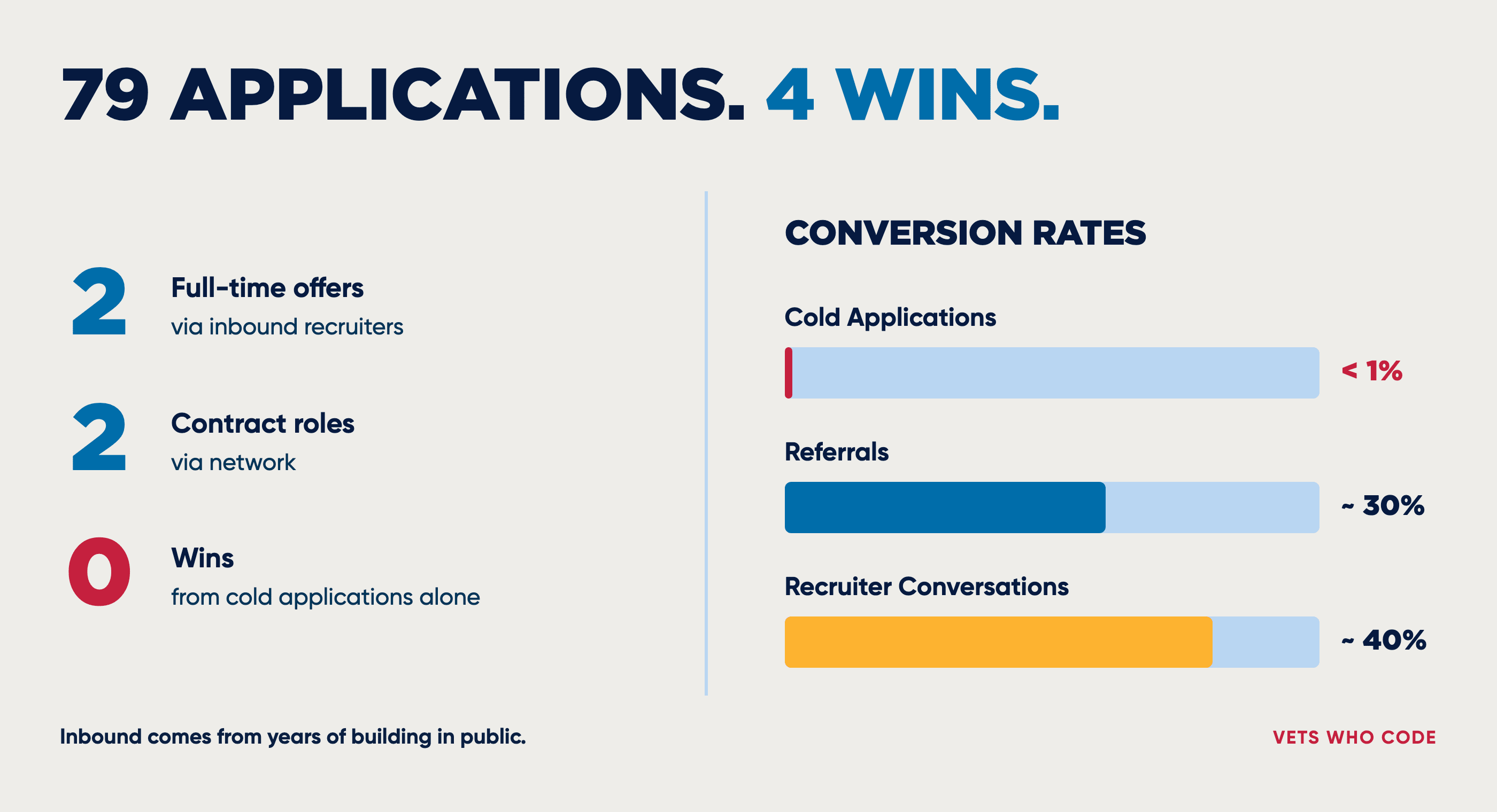 79 applications, 4 wins: two full-time offers via inbound recruiters, two contracts via network, zero from cold applications alone. Cold applications convert under 1%, referrals about 30%, recruiter conversations about 40%.