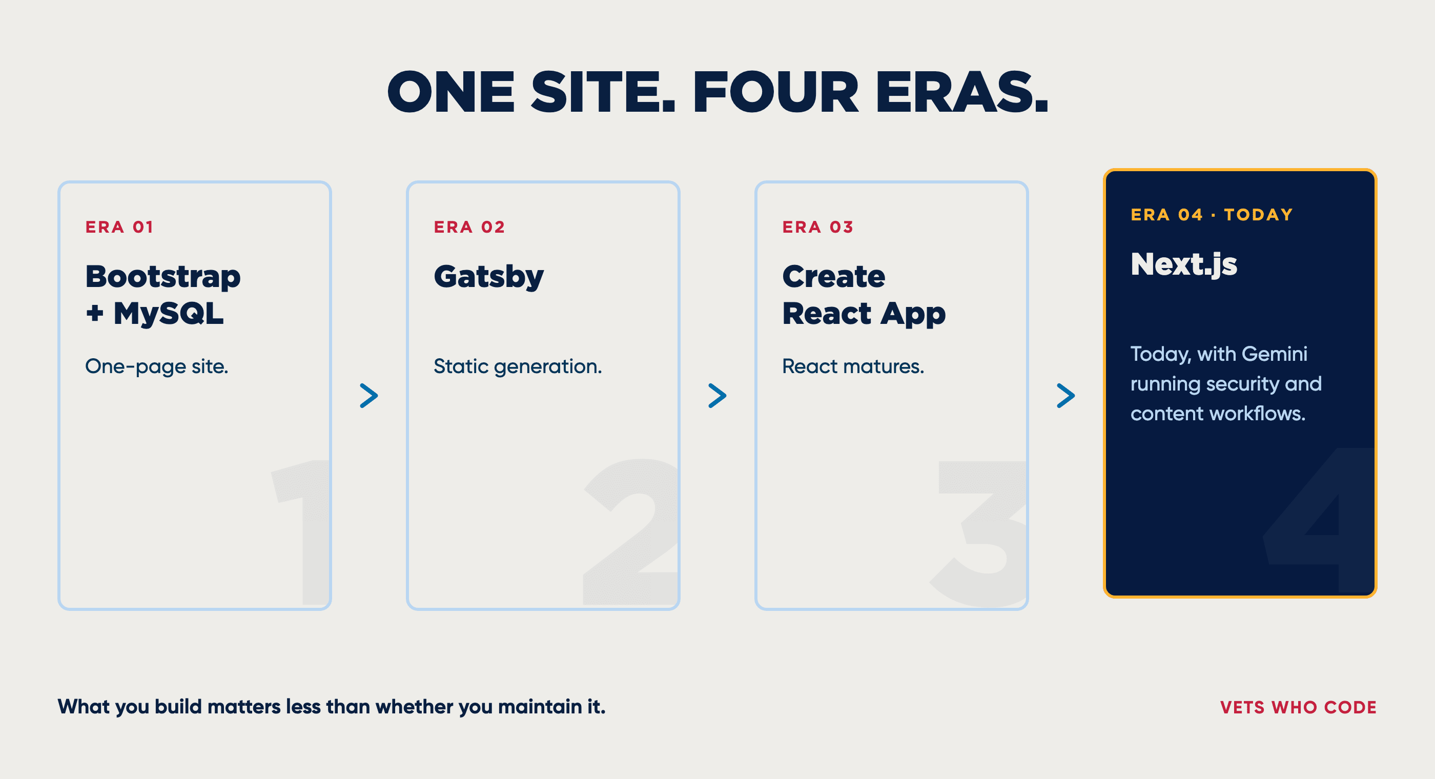 One site, four eras: the Vets Who Code site moved from Bootstrap and MySQL to Gatsby, then Create React App, then Next.js with Gemini running security and content workflows.