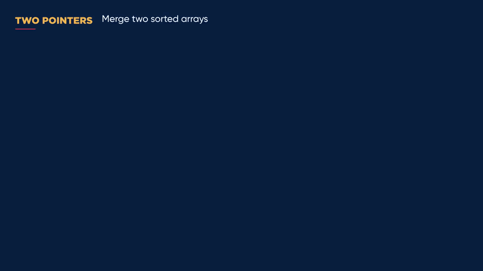 Animated trace of merge_sorted_arrays on [1, 4, 7] and [2, 5, 6, 9]: each step copies the smaller front value into merged_array, then the leftover 9 is copied once first_array runs out, giving [1, 2, 4, 5, 6, 7, 9].
