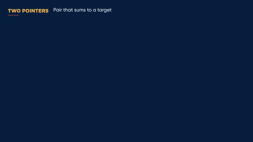 Animated trace of has_pair_with_sum on [1, 3, 4, 6, 8, 11] with target 10: the sum is too big or too small at each step, so the right or left pointer moves in until 4 + 6 equals 10 and the function returns True.