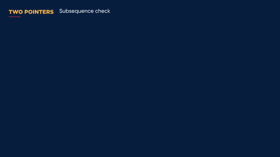 Animated trace of is_subsequence for "ace" in "abcde": the source pointer advances every step, the candidate pointer advances only on a match, and the function returns True once all three letters are found.