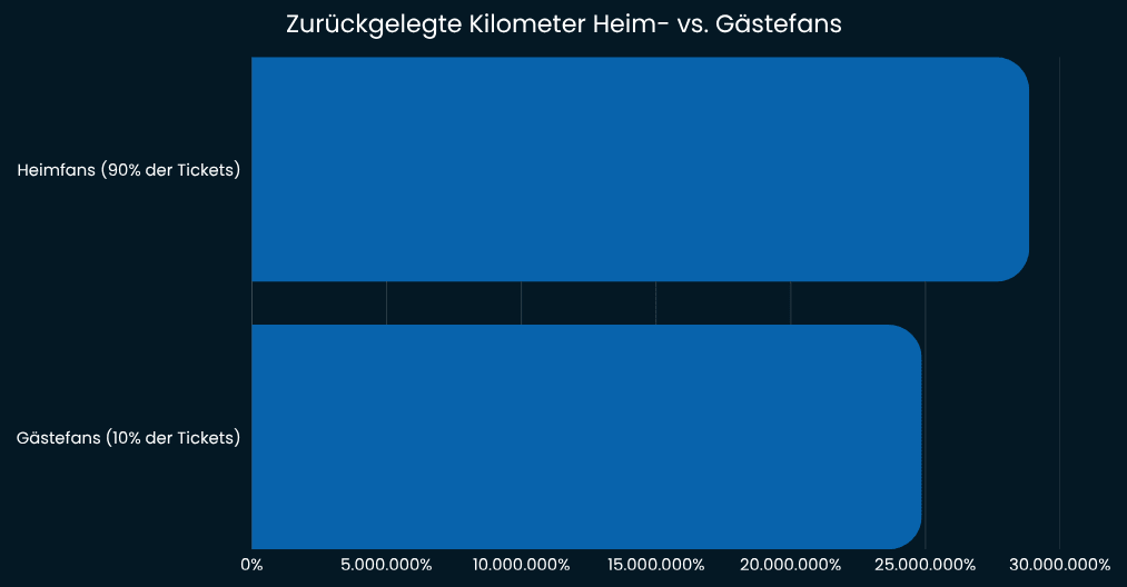 zurückgelegte Kilometer Heim vs. Gäste