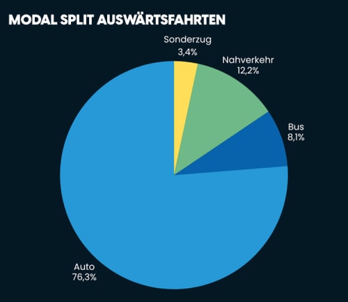 Modal Split Auswärtsfahrten