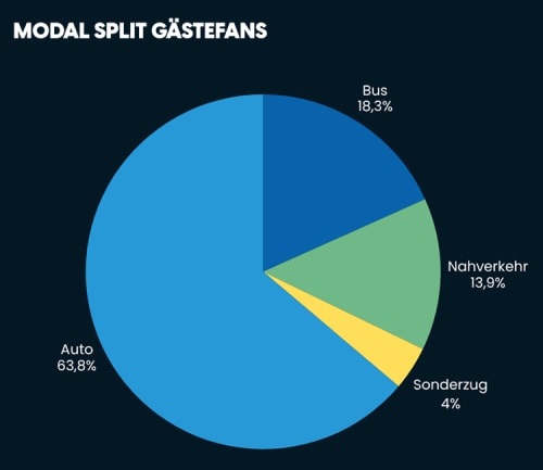 Modal Split Gästefans