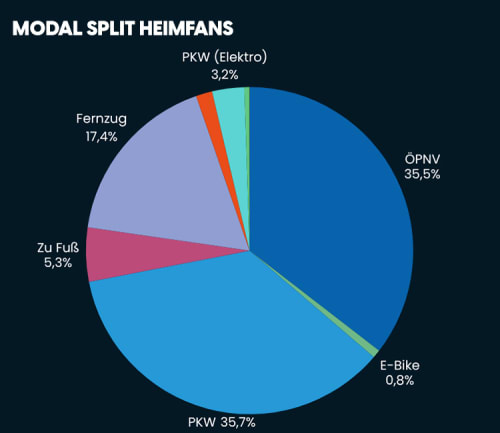 Modal Split Heimfans