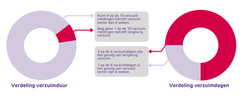 2 donut-grafieken van de verdeling verzuimduur en verzuimdagen in 2023